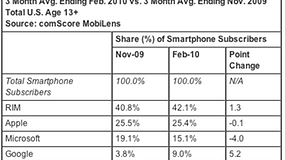 Android holt sich jede Menge Marktanteile