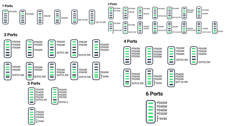 Das Cheatsheet von Ugreen für den Nexode 200-Watt-Charger