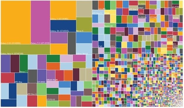 Android fragmentation devices 2013