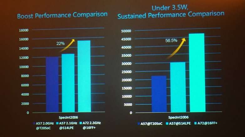 AndroidPIT Kirin 950 vs Exynos 7420 vs Snapdragon 810 performance