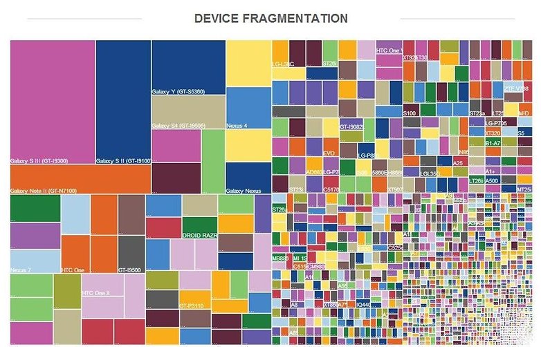 DeviceFragmentation