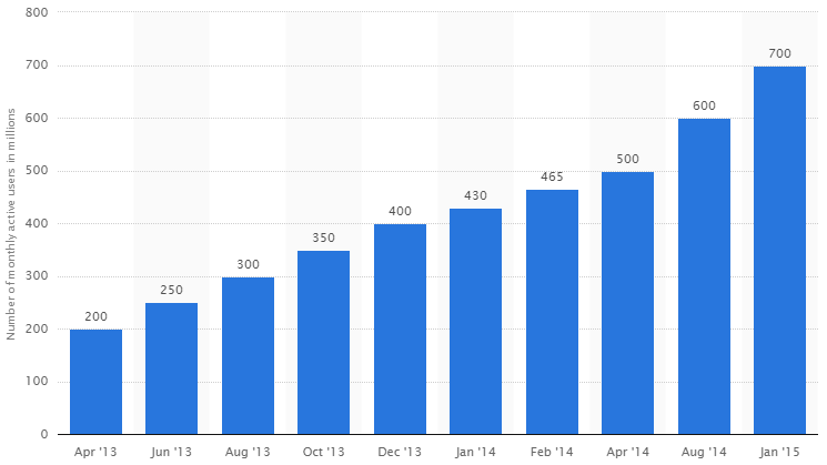 MonthlyActiveUsers