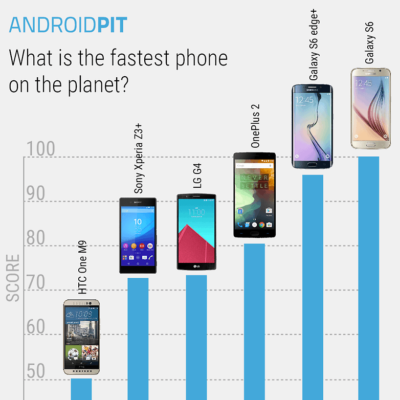 AndroidPIT benchmark chart September 2015