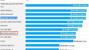 Confirmado: bateria do Moto G tem autonomia maior do que a de smartphones premium