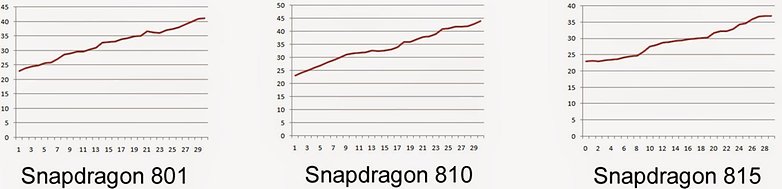 Snapdragon 815 test