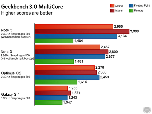 samsung galaxy note 3 ars technica benchmarks 03