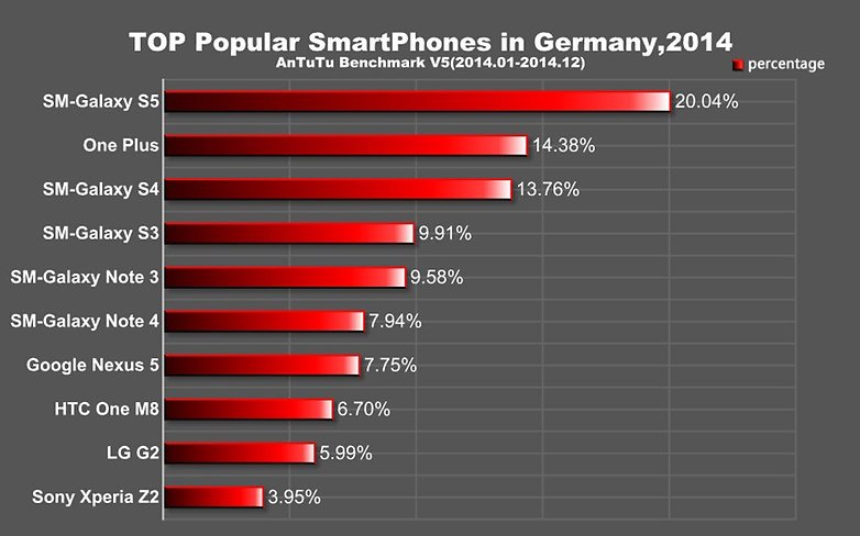 antutu popular phones germany 2014