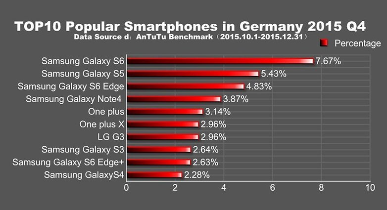 antutu popular phones germany q4 2015