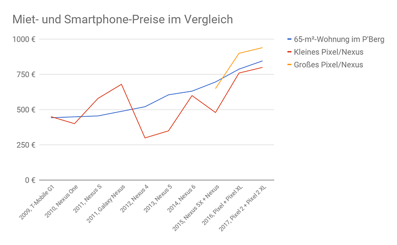 berlin rent vs nexus vs pixel chart
