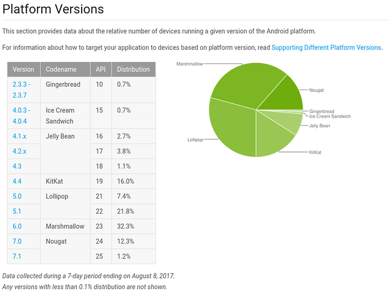 google android fragmentation report 2017 08