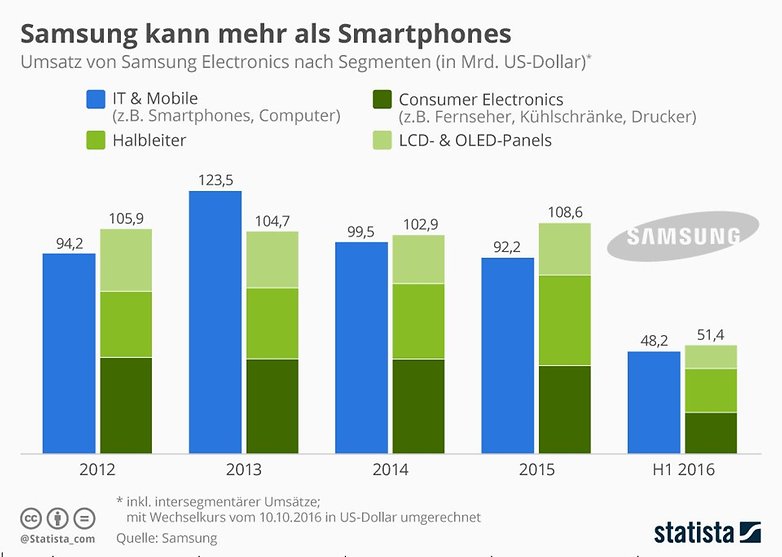 Infografik: Samsung kann mehr als Smartphones | Statista