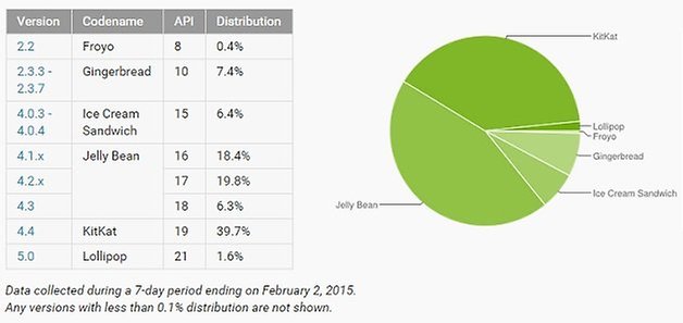 androidpit version distribution graph