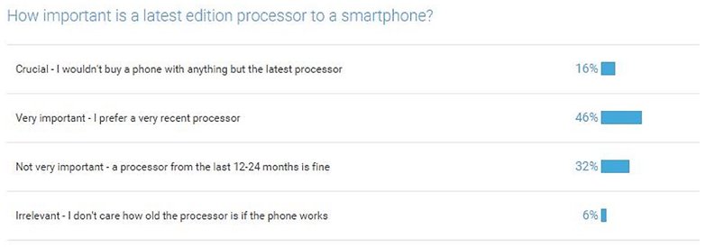 poll how important are processors 3