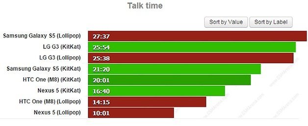 androidpit flagship battery comparison talk time