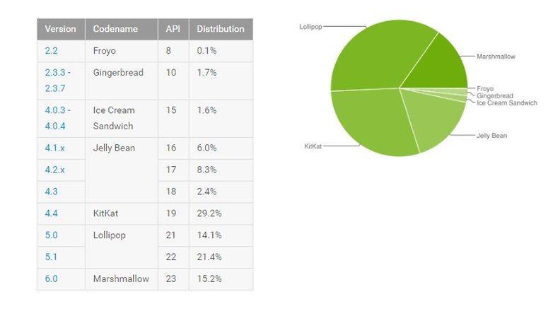 Android distribution july
