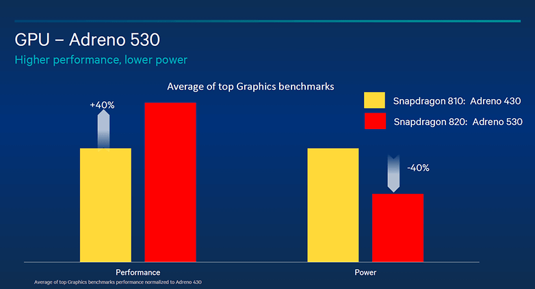 comparative test snapdragon snapdragon 820 vs 810 gpu graphics chip adreno 530 vs 430 adreno picture 00