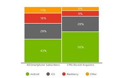 Nielson Survey: Android's Sales Beat iPhone's 2-to-1!