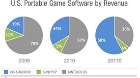 Flurry: Android and iOS Games Beat Nintendo and Sony This Year for the First Time Since Ever