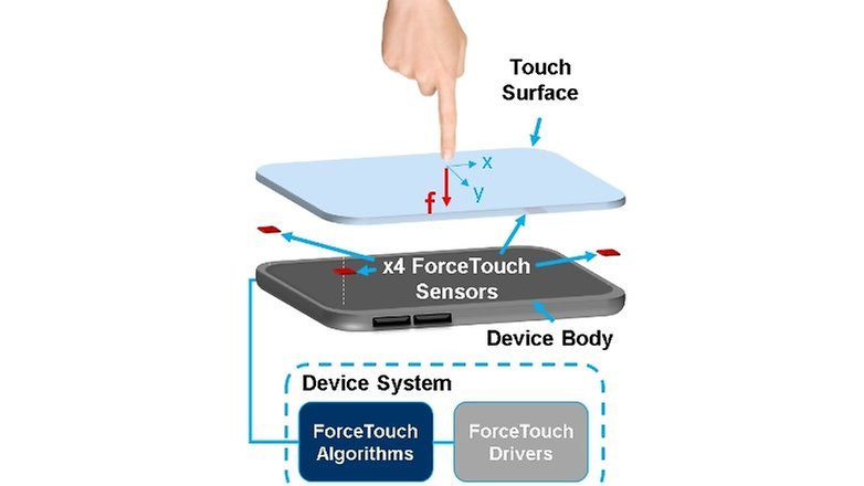 force touch screen