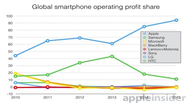 smartphone profit q3 2015