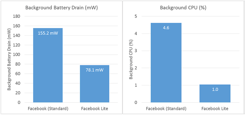FB Lite Performance Comparison 0 