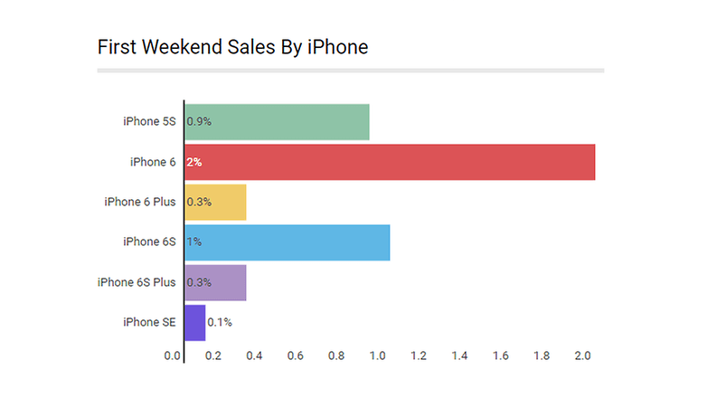 iphone se ventas