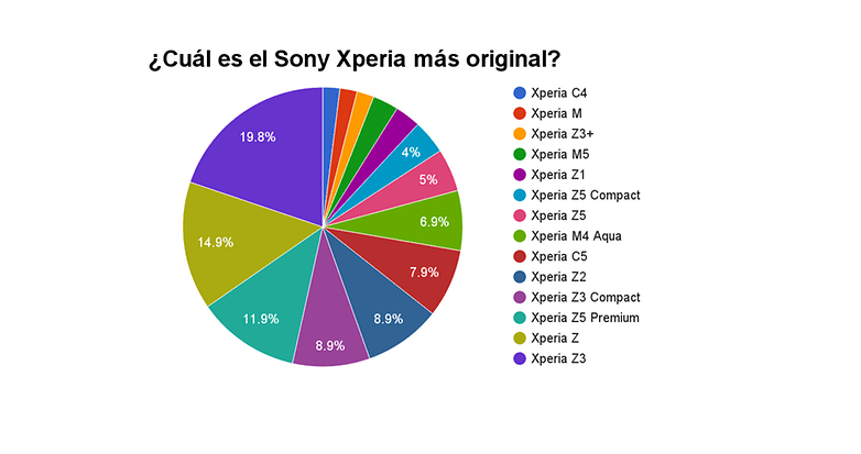 poll result sony xperia
