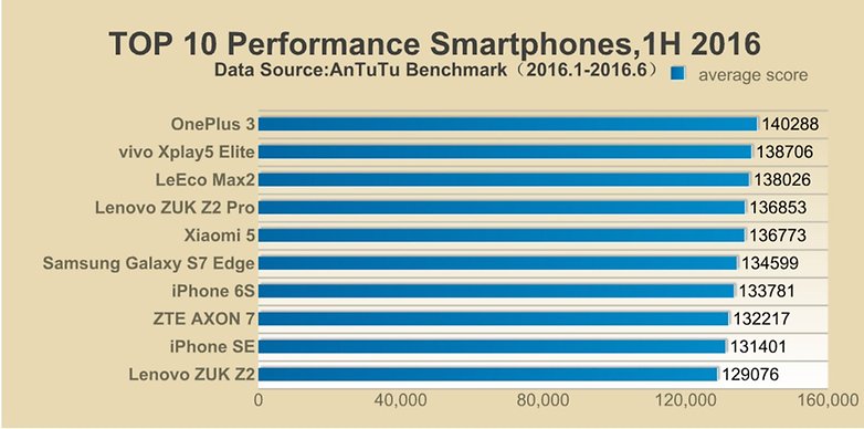 AnTuTu Top 10 1H 2016