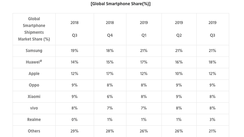 Global Smartphone Market Share q3 2019