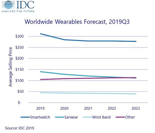 IDC Worldwide Forecast Wearables