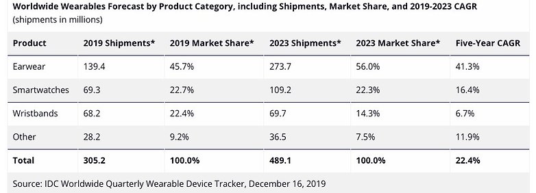 IDC Worldwide Wearables Forecast by product