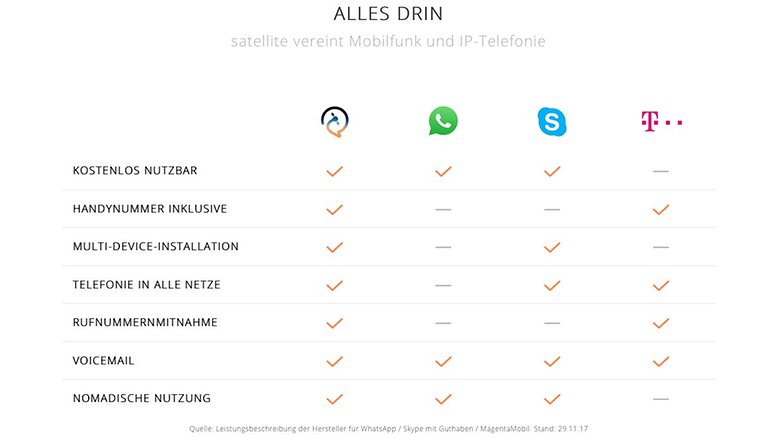 Satellite vs whatsapp vs skype telefom