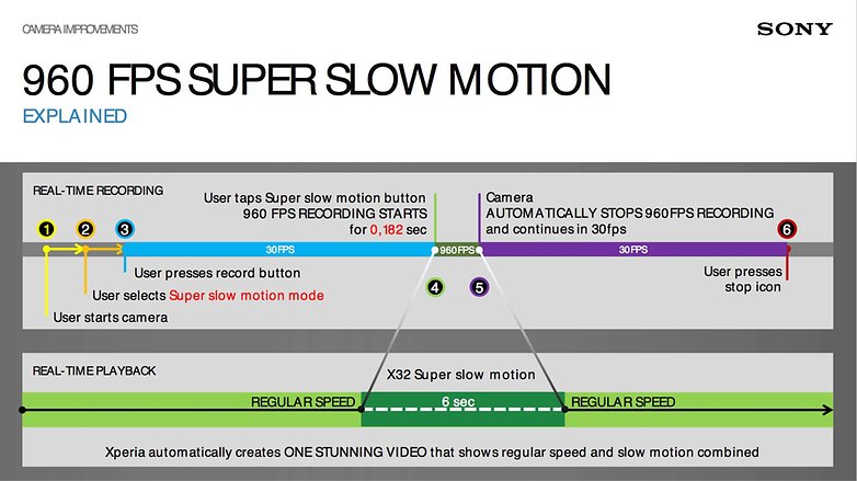 Sony 960 superslomo explained