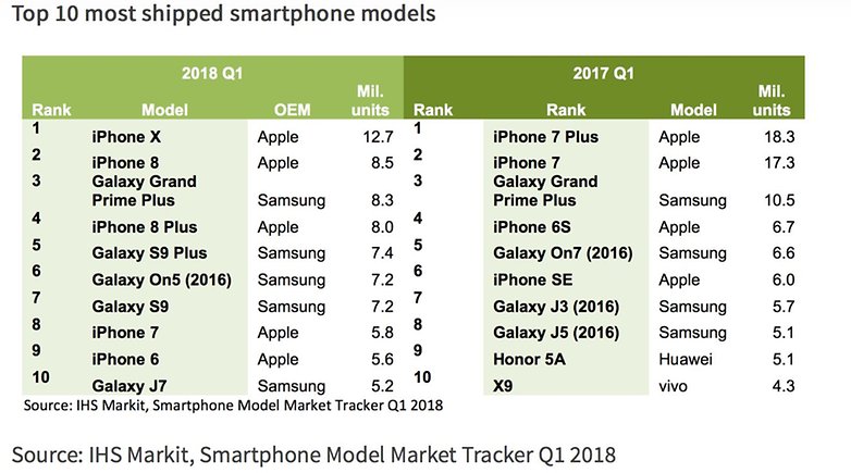 Top 10 Smartphones q1 2018