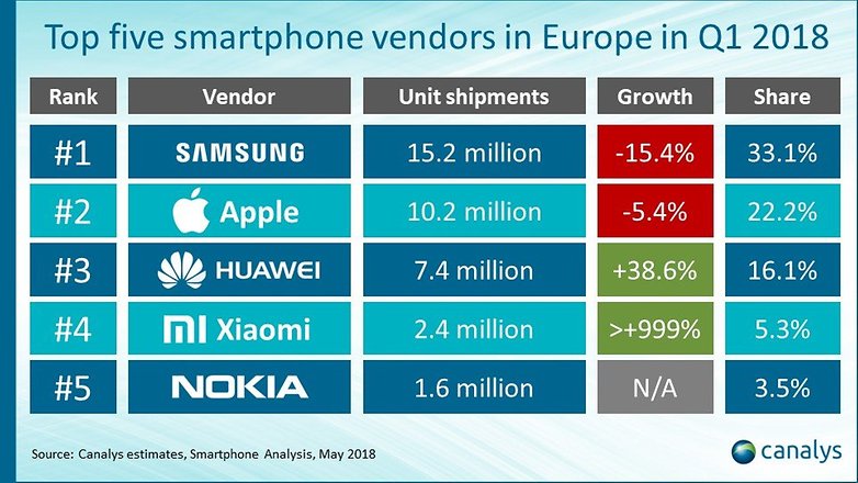 Top 5 Smartphone Brands Europe 2018