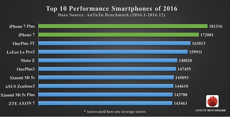 Top Smartphone 2016