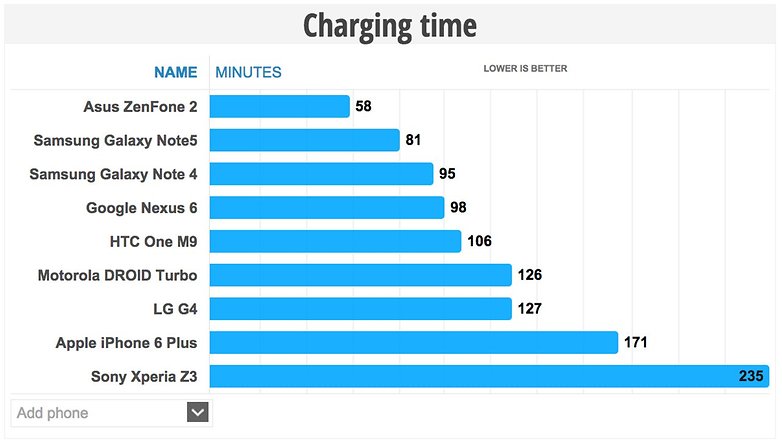 galaxy note 5 galaxy s6 edge plus charging time