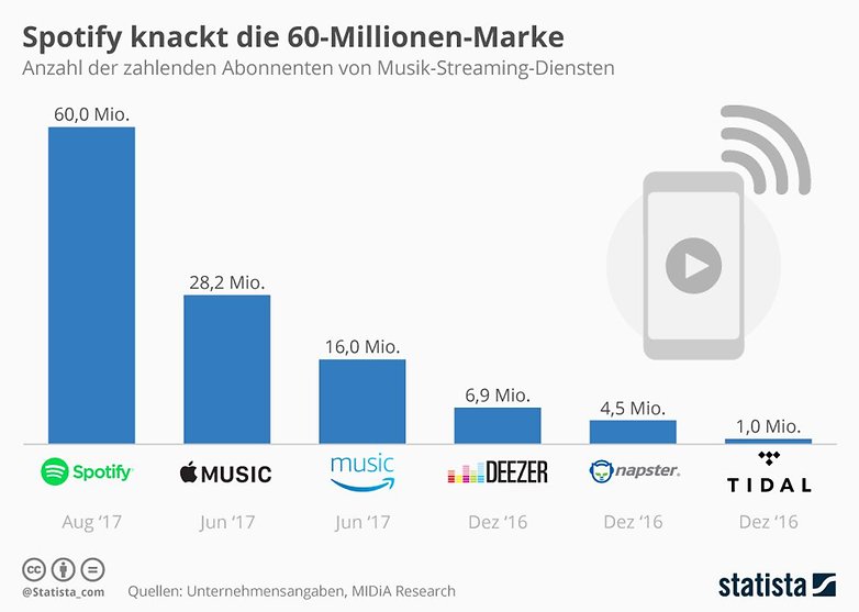 infografik 4563 zahlenden abonnenten von musik streaming diensten n