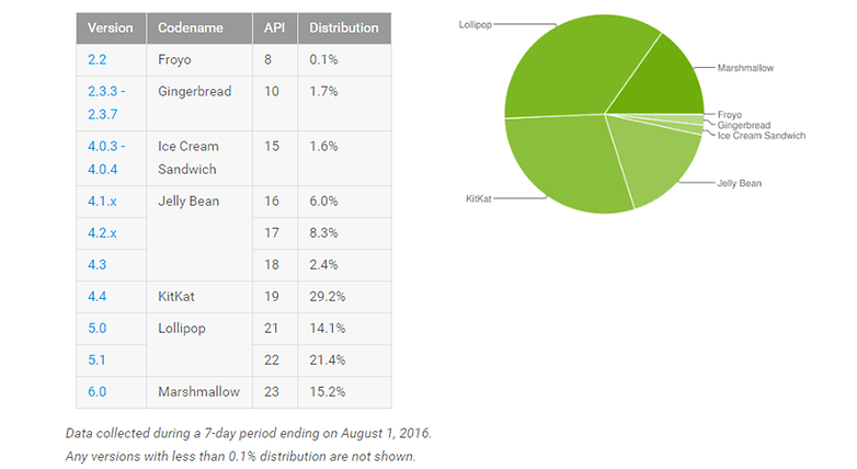 androidpit fragmentation august 2016