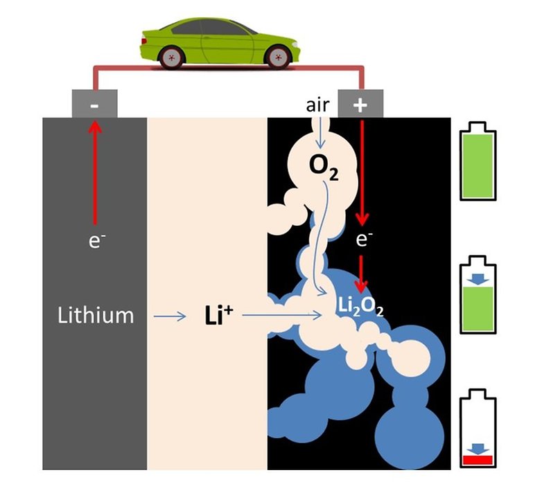 battery lithium air