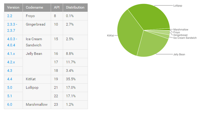 android google play stats 1st of february