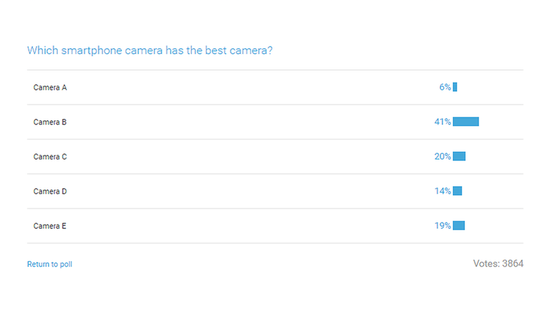 androidpit poll results best camera blind test