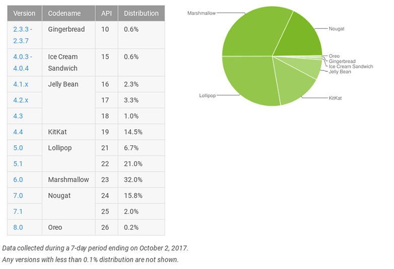 androidpit fragmentation android octobre