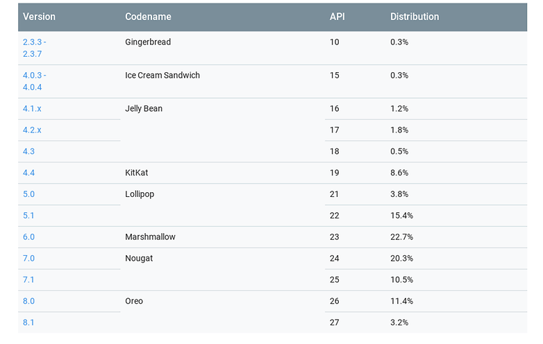 androidpit repartition android aout 2018
