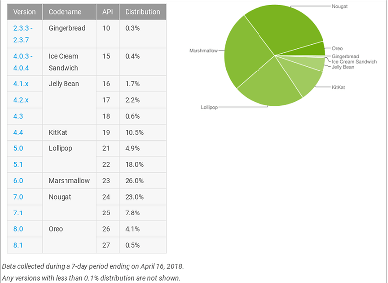 androidpit repartition android avril