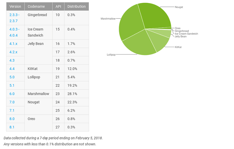 androidpit repartition fevrier
