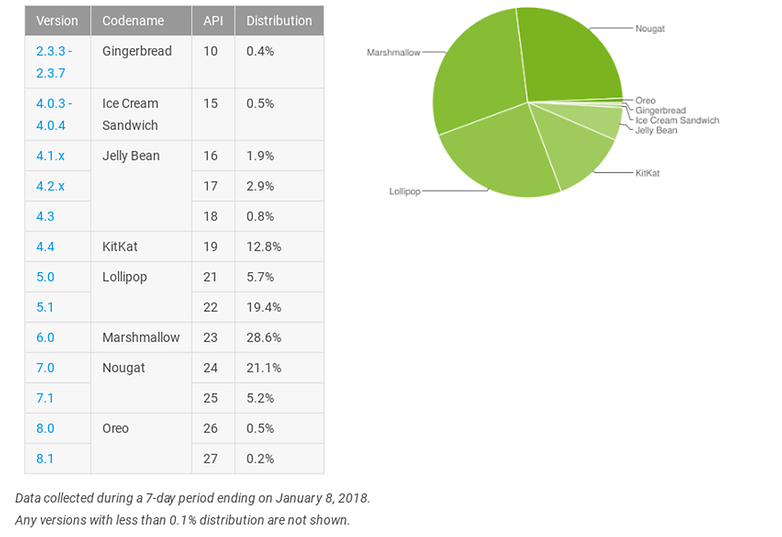 androidpit repartition janvier