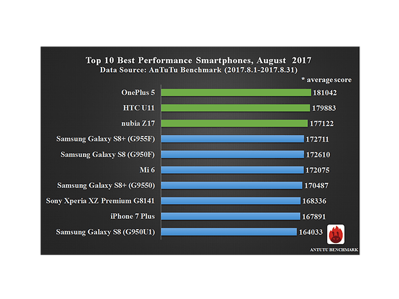 antutu ranking performance gen smartphones aout 2017