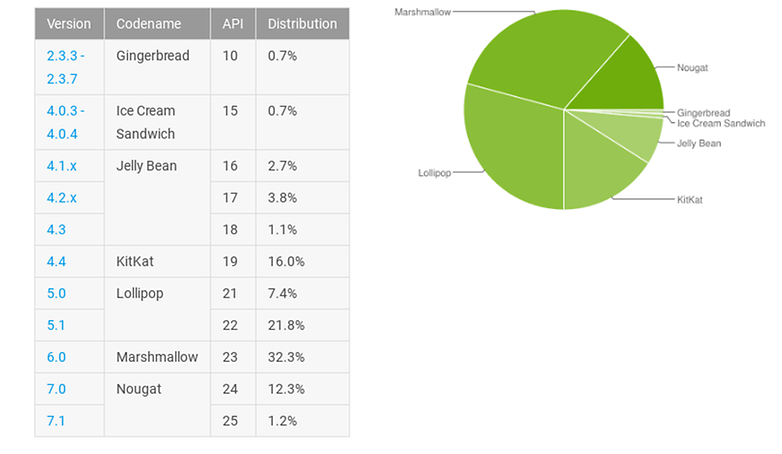 repartition android aout