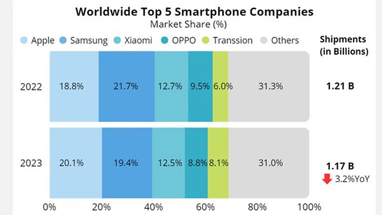 Infographic showing the companies who sold the most smartphones in 2023